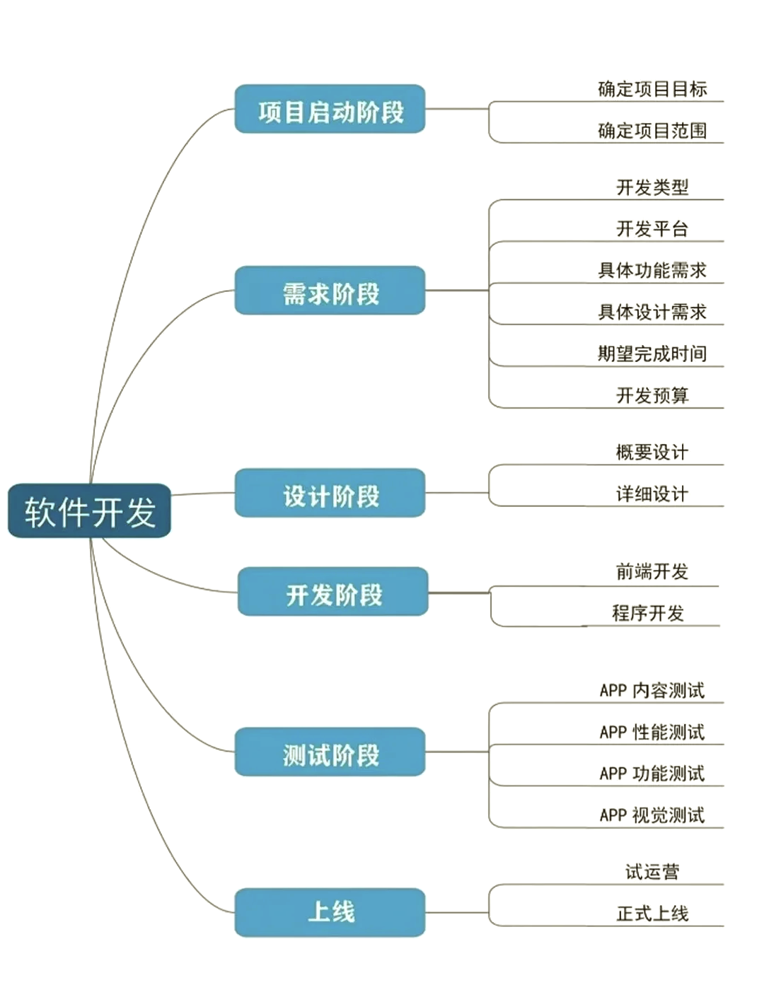 軟件開(kāi)發(fā)全流程解析 構(gòu)建高質(zhì)量網(wǎng)絡(luò)技術(shù)服務(wù)的關(guān)鍵路徑